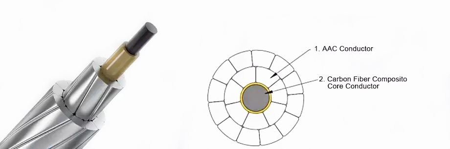 ACCC Conductor (Aluminum Conductor Composite Core)